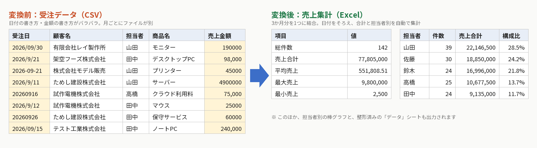 変換前は日付と金額の書き方がバラバラな受注データ（CSV）。変換後は3か月分を結合し、合計と担当者別の件数・売上を集計したExcel
