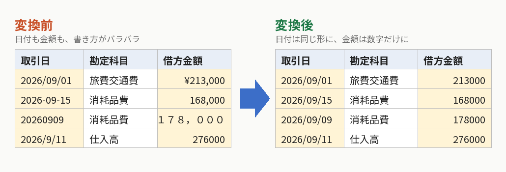 変換前は日付の書き方と金額の書き方がバラバラ。変換後は日付が同じ形に、金額が数字だけにそろう